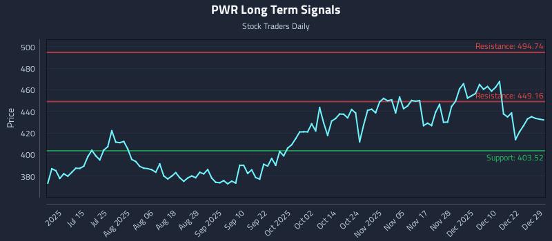 PWR Long Term Analysis for December 29 2025