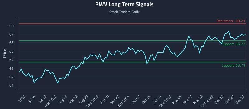 PWV Long Term Analysis for December 29 2025 PWV Long Term Analysis for December 29 2025