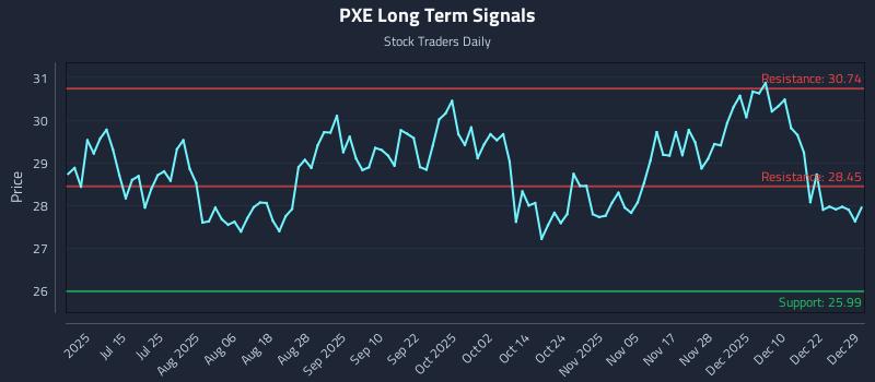 PXE Long Term Analysis for December 29 2025 PXE Long Term Analysis for December 29 2025