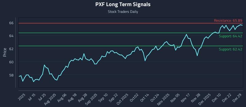 PXF Long Term Analysis for December 29 2025