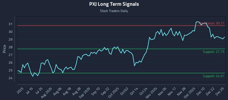 PXJ Long Term Analysis for December 29 2025