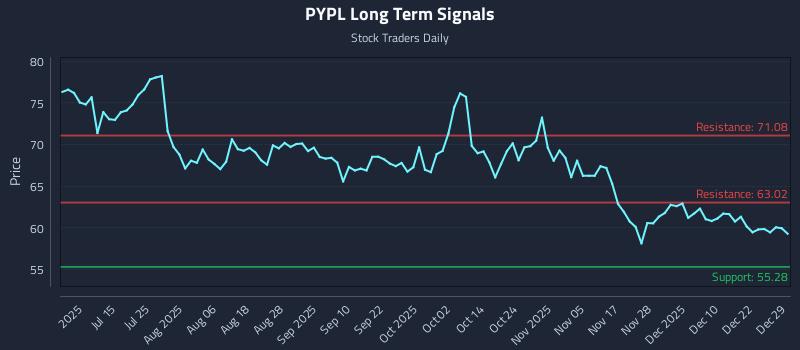 PYPL Long Term Analysis for December 29 2025 PYPL Long Term Analysis for December 29 2025