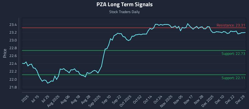 PZA Long Term Analysis for December 29 2025 PZA Long Term Analysis for December 29 2025