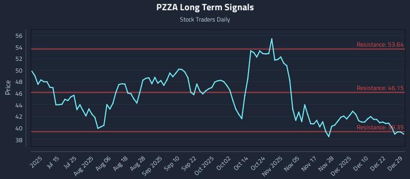 PZZA Long Term Analysis for December 29 2025 PZZA Long Term Analysis for December 29 2025