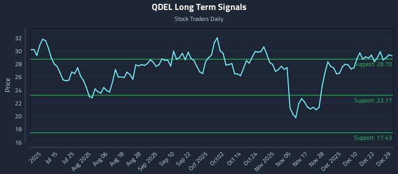 QDEL Long Term Analysis for December 29 2025