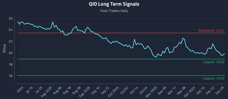 QID Long Term Analysis for December 29 2025 QID Long Term Analysis for December 29 2025