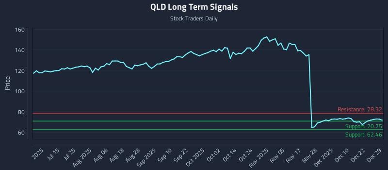 QLD Long Term Analysis for December 29 2025