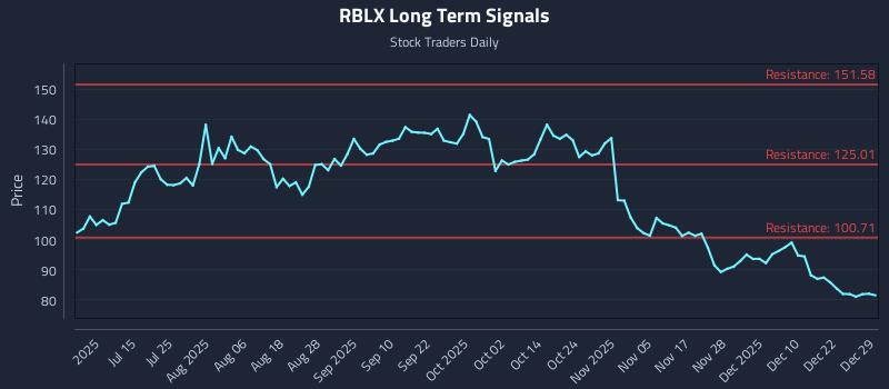 RBLX Long Term Analysis for December 29 2025