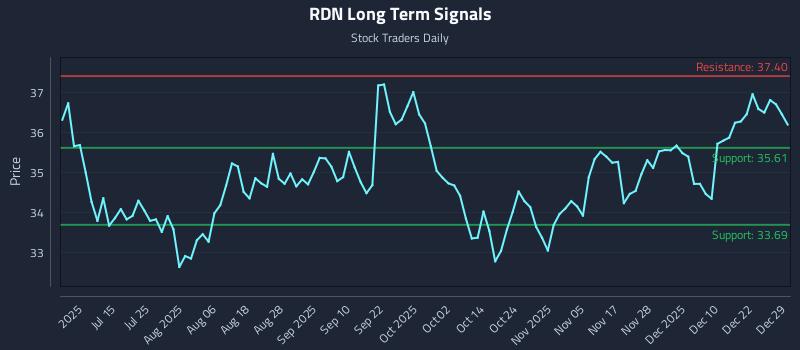 RDN Long Term Analysis for December 29 2025