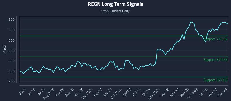 REGN Long Term Analysis for December 29 2025