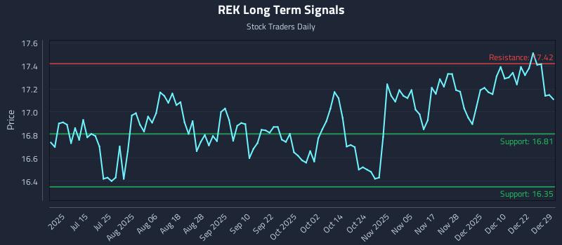 REK Long Term Analysis for December 29 2025