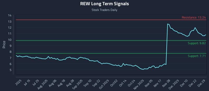 REW Long Term Analysis for December 29 2025