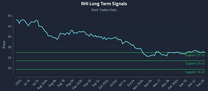 RHI Long Term Analysis for December 29 2025 RHI Long Term Analysis for December 29 2025