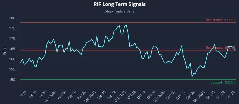 RJF Long Term Analysis for December 29 2025