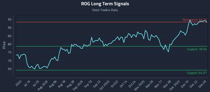 ROG Long Term Analysis for December 29 2025