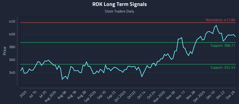 ROK Long Term Analysis for December 29 2025