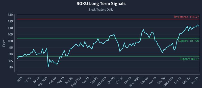 ROKU Long Term Analysis for December 29 2025 ROKU Long Term Analysis for December 29 2025