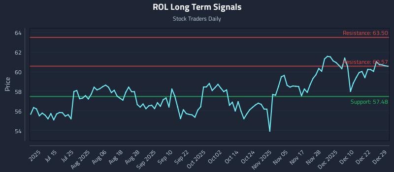ROL Long Term Analysis for December 29 2025