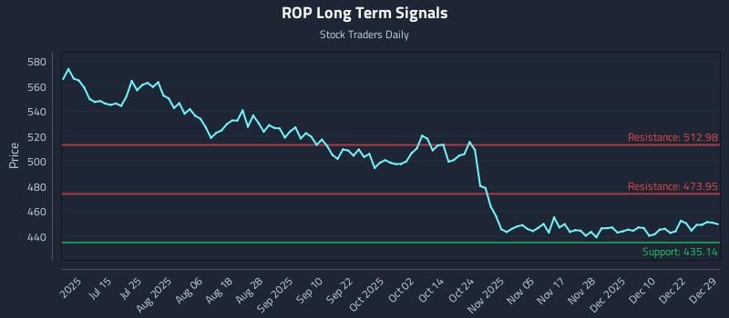 ROP Long Term Analysis for December 29 2025