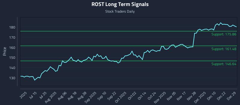 ROST Long Term Analysis for December 29 2025