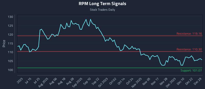 RPM Long Term Analysis for December 29 2025 RPM Long Term Analysis for December 29 2025