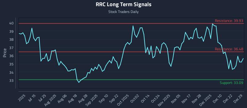 RRC Long Term Analysis for December 29 2025 RRC Long Term Analysis for December 29 2025