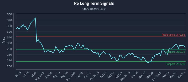 RS Long Term Analysis for December 29 2025