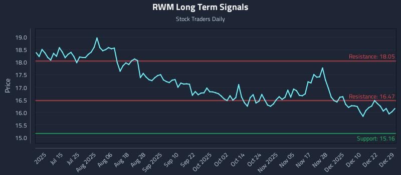 RWM Long Term Analysis for December 29 2025