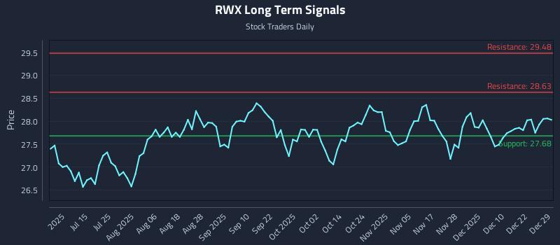 RWX Long Term Analysis for December 29 2025