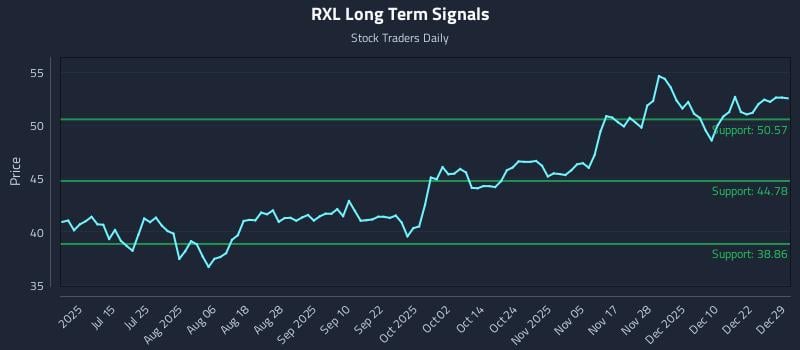 RXL Long Term Analysis for December 29 2025