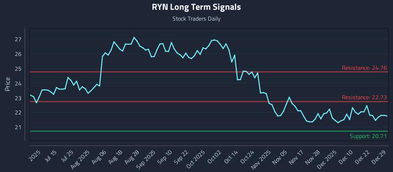 RYN Long Term Analysis for December 29 2025 RYN Long Term Analysis for December 29 2025