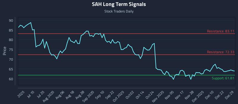 SAH Long Term Analysis for December 29 2025