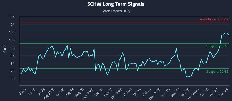 SCHW Long Term Analysis for December 29 2025