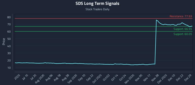 SDS Long Term Analysis for December 29 2025 SDS Long Term Analysis for December 29 2025
