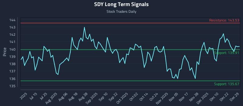 SDY Long Term Analysis for December 29 2025