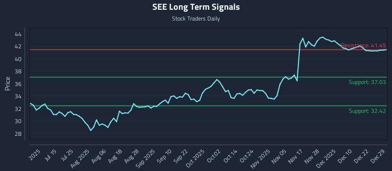 SEE Long Term Analysis for December 29 2025