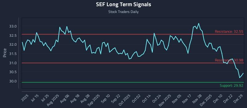 SEF Long Term Analysis for December 29 2025