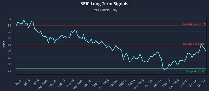 SEIC Long Term Analysis for December 29 2025 SEIC Long Term Analysis for December 29 2025