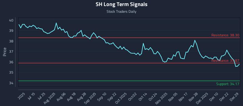 SH Long Term Analysis for December 29 2025