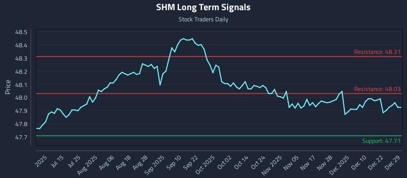 SHM Long Term Analysis for December 29 2025