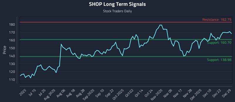 SHOP Long Term Analysis for December 29 2025 SHOP Long Term Analysis for December 29 2025