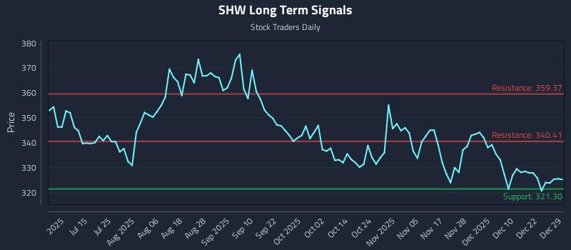 SHW Long Term Analysis for December 29 2025 SHW Long Term Analysis for December 29 2025