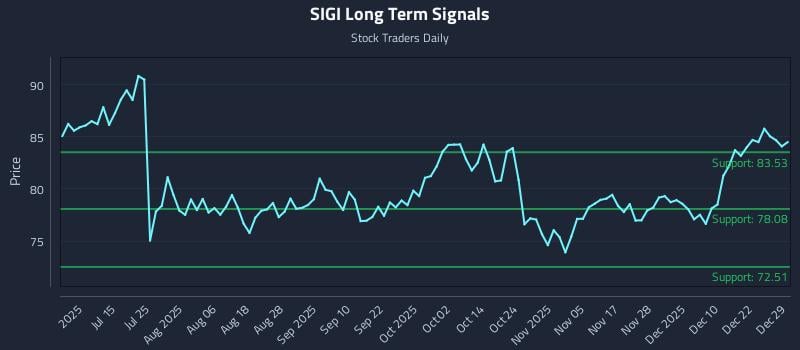SIGI Long Term Analysis for December 29 2025