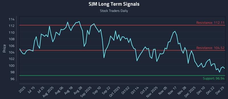 SJM Long Term Analysis for December 29 2025 SJM Long Term Analysis for December 29 2025