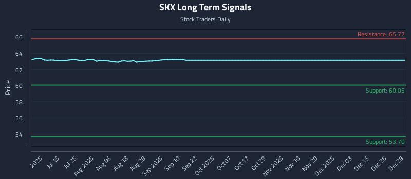 SKX Long Term Analysis for December 29 2025 SKX Long Term Analysis for December 29 2025