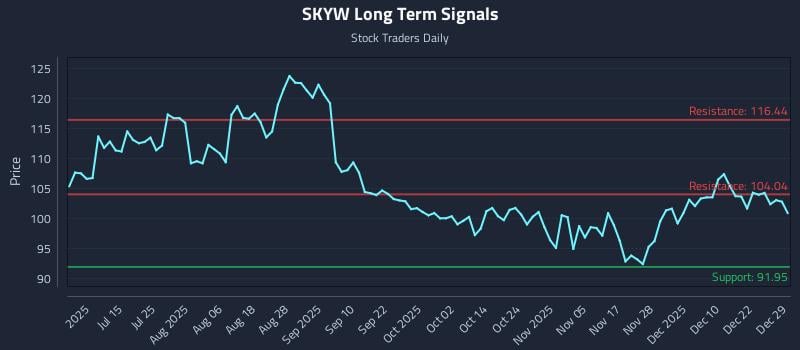 SKYW Long Term Analysis for December 29 2025