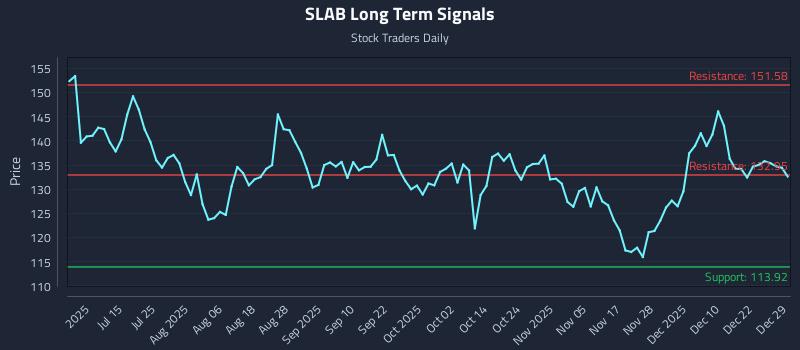 SLAB Long Term Analysis for December 29 2025 SLAB Long Term Analysis for December 29 2025