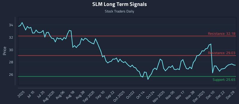 SLM Long Term Analysis for December 29 2025
