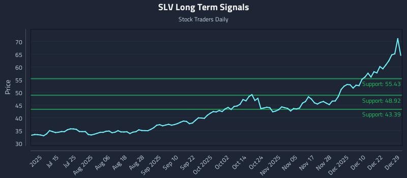 SLV Long Term Analysis for December 29 2025