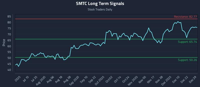 SMTC Long Term Analysis for December 29 2025